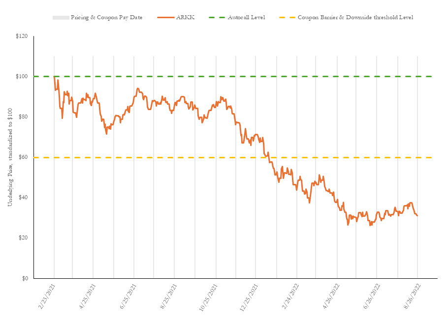 SLCG | Morgan Stanley - Auto-Callable Notes