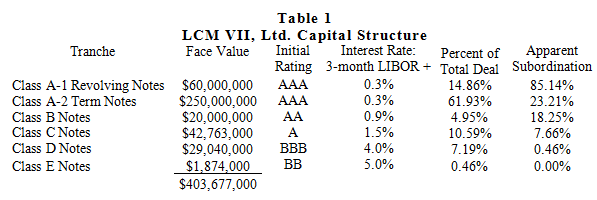 A figure showing LCM VII's capital structure as a table.