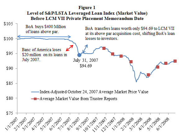 A figure showing the timeline of the market value of LCM VII compared to average market value, with information relating directly to Banc of America buying loans in 2007.