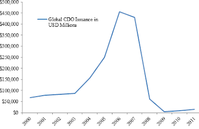 A figure showing a line graph demonstrating the Global CDO Issuance in USD Millions from 2000 to 2011.