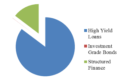 A figure showing a pie chart demonstrating the amount of high yield loans, investment grade bonds, and structured finance issued in 2011.