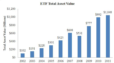 A figure showing a bar graph demonstrating the total asset value in USD Billions for ETFs from 2002 to 2011.