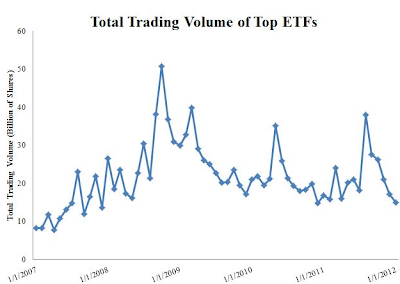 A figure showing a line graph demonstrating the total trading volume in Billions of shares for the top ETFs from 2007 to 2012.