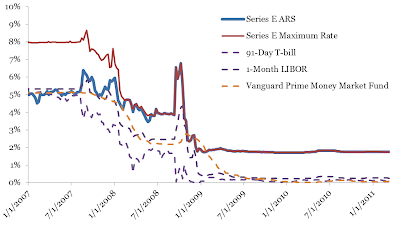 A figure showing a line graph demonstrating Series E ARS issued by The Gabelli Dividend & Income Trust Fund in percentage from 2007 to 2011.