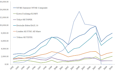 A figure showing a line graph demonstrating stock index levels in shares between 1992 and 2010.