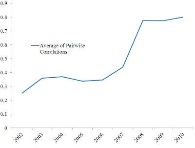 A figure showing a line graph demonstrating the evolution of average correlation from 2002 to 2010.