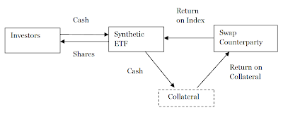 A figure showing a flowchart demonstrating how Synthetic ETFs are structured as a product.