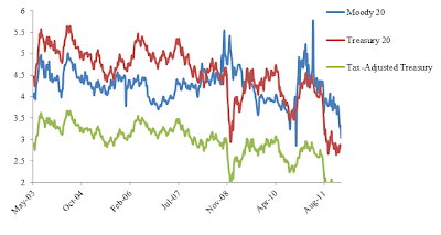 A figure showing a line graph demonstrating maturity of municipal bonds from May 2003 to August 2011.
