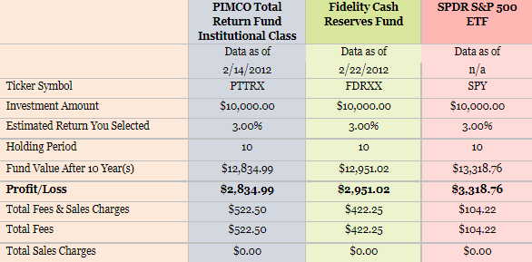 A figure showing a table demonstrating the fees, profits, and losses of the three largest mutual funds.