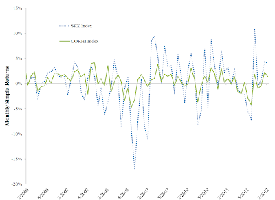 A figure showing a line graph demonstrating the monthly simple returns for the S&P 500 Index compared to the Dow Jones Credit Suisse Hedge Fund Index in percentage from 2006 to 2012.