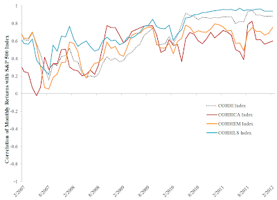 A figure showing a line graph demonstrating the correlation of monthly returns with the S&P 500 Index from 2007 to 2012.