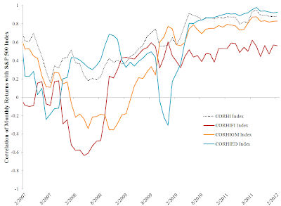 A figure showing a line graph demonstrating the correlation of monthly returns with the S&P 500 Index from 2007 to 2012.