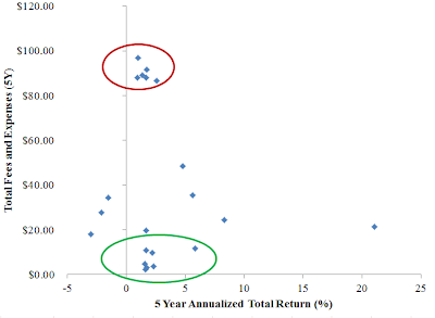 A figure showing a scatter plot demonstrating the 5 year annualized total returns in percentage compared to total fees and expenses.