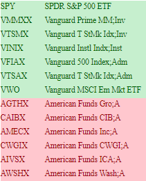 A figure showing a table demonstrating mutual funds with both high and low fee amounts with similar returns, color coded red for high fees and green for low fees.