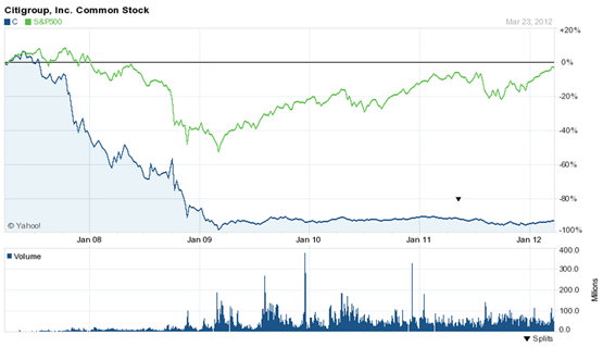 A figure showing a line graph demonstrating the losses of Citigroup, Inc. Common Stock from January 8th to January 12th in 2012.