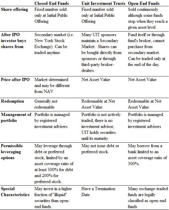 A figure showing a table demonstrating the characteristics of three basic types of investment companies (closed-end funds, unit investment funds, and open-end funds) according to Federal securities laws.