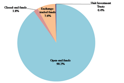 A figure showing a pie chart demonstrating the fraction of net assets held by type of investment company in 2010.