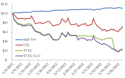 A figure showing a line graph demonstrating the performance of TVIX in 2012 compared to the S&P 500, VIX, and TVIX NAV.