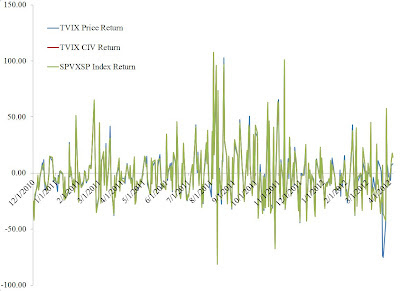 A figure showing a line graph demonstrating the return from TVIX, TVIX CIV, and SPVXSP fron 2010 to 2012.