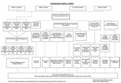A figure showing a structured chart demonstrating the organization of Inland Real Estate Investment Corporation (IREC).