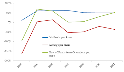 A figure showing a line graph demonstrating Inland American's Dividends, Earnings, and Flow of Funds from Operations from 2005 to 2011.