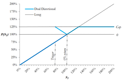 A figure showing a line graph demonstrating a hypothetical dual directional's typical payoff at maturity.