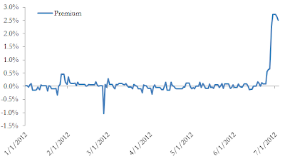 A figure showing a line graph demonstrating the premium to indicative value of AMJ, a JPMorgan ETN, increasing once JP Morgan limited the creation of new shares on June 14th 2012.