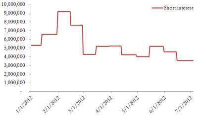 A figure showing a line graph demonstrating the short interest for AMJ between January and June of 2012.