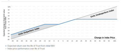 A figure showing a line graph demonstrating the payoff structure for Eaton Vance's eUnit 2 Year US Market Participation Trust II.