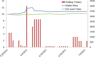 A figure showing a line graph with bars demonstrating Trading Volume, Market Price, and Net Asset value of eUnit 2 Year US Market Participation Trust II in 2012.