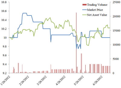 A figure showing a line graph with bars demonstrating Trading Volume, Market Price, and Net Asset value of eUnit 2 Year US Market Participation Trust in 2012