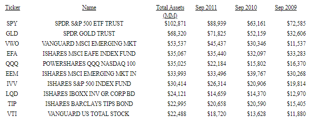 A figure showing a table demonstrating the total assets in Millions USD yearly for large ETFs.