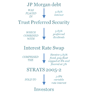 A figure showing a flowchart demonstrating how repackaging securities negatively affects investors.