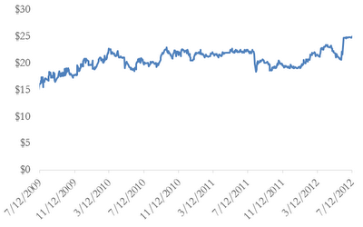 A figure showing a line graph demonstrating the market price of the STRATS 2005-2 from 2009 to 2012.