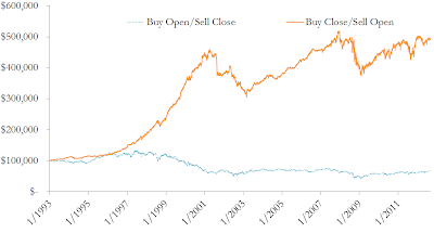 A figure showing a line graph demonstrating account values of portfolios investing in SPY by buying at the open and selling at the close and by buying at the close and selling at the open from 1993 to 2011.