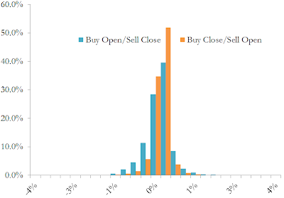 A figure showing a bar graph demonstrating a histogram of daily log-returns for portfolios investing in SPY by buying at the open and selling at the close and by buying at the close and selling at the open.