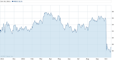 A figure showing an area graph demonstrating the price of MSCI from 2011 to 2012.