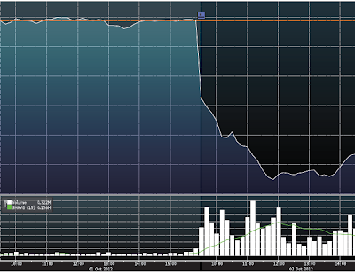 A figure showing an area graph demonstrating the price of MSCI dropping as Vanguard announced it would be abandoning it.