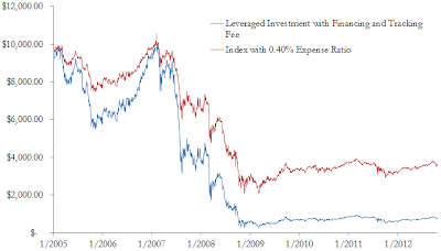 A figure showing a line graph demonstrating a theoretical leveraged investment in MVMORT from 2005 to 2012.