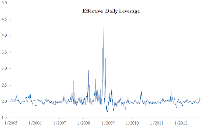 A figure showing a line graph demonstrating the effective daily leverage of our theoretical leveraged investment in MVMORT from 2005 to 2012.