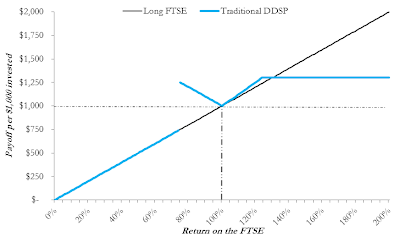 A figure showing a line graph demonstrating payoff of a traditional dual directional structured product.