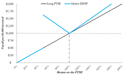 A figure showing a line graph demonstrating payoff of a meteor dual directional structured product.