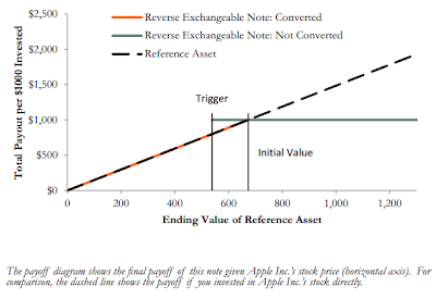 A figure showing a line graph demonstrating the payoff per $1000 invested in a reverse exchangeable note.