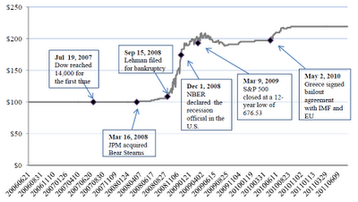 A figure showing a line graph demonstrating the price of LETFs from 2006 to 2011.