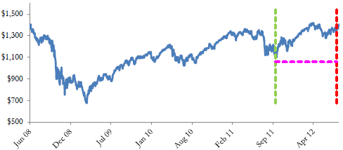 A figure showing a line graph demonstrating the price of Buffered SuperTrack Linked to the S&P 500 from 2008 to 2012.