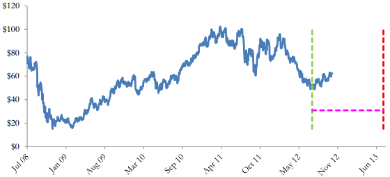 A figure showing a line graph demonstrating the price of UBS' Autocallable Linked to JOY from 2008 to 2012.