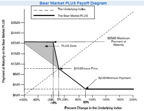 A figure showing a complex line graph demonstrating the payoff of Bear Market PLUS.