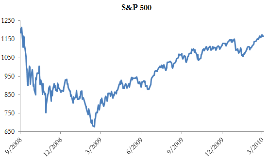 A figure showing a line graph demonstrating the price of the S&P 500 from 2008 to 2010.