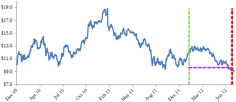 A figure showing a line graph demonstrating the price of JP Morgan Reverse Exchangeable Linked to Ford from 2009 to 2012.