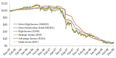 A figure showing a line graph demonstrating the prices of Morgan Keegan funds from 2005 to 2008.